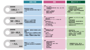 企業規模別
