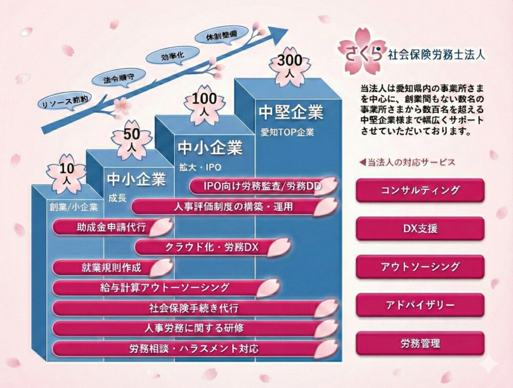 さくら社会保険労務士法人・愛知名古屋の企業様へのあらゆるサポート相関図